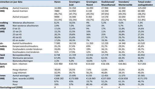 Tabel 3.2: Aantallen, verhoudingen en gemiddelden vijf onderzoeksgebieden (Bron: CBS, 2010, publicaties in reeks 'Gemeente op Maat (2010)) 