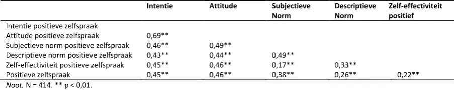 Tabel 8 Correlaties Tussen Cognities en Positieve Zelfspraak onder Hardlopers 