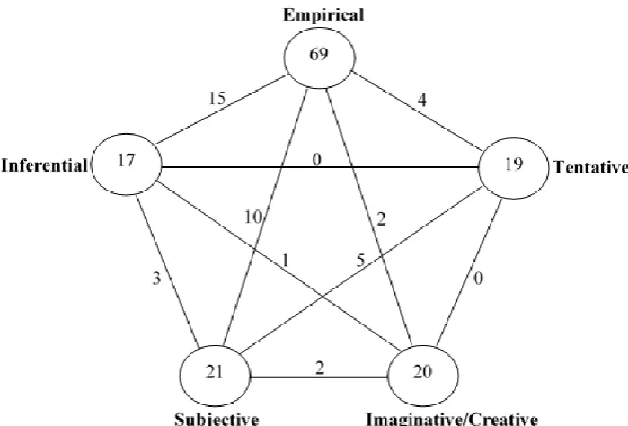 Figure 4. Participants‘ OTSs and understanding of NOS 