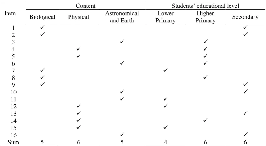 Table 1. Structure of POSTT instruments.  