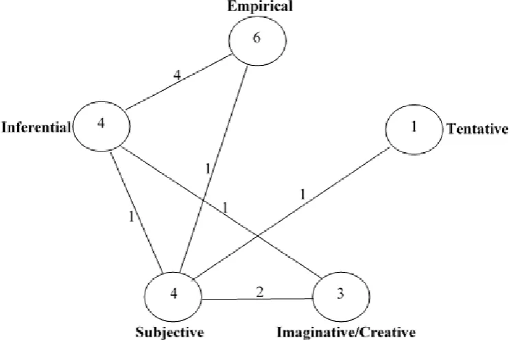 Figure 2. Participant no. 12‘s understanding of the NOS, as represented by a pentagon  