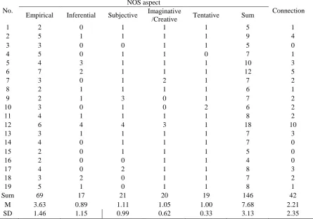 Table 4. Participants‘ understanding of individual NOS aspects and connections between them