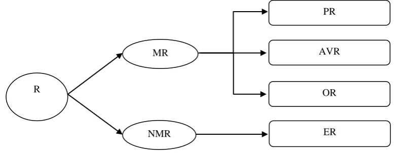 Figure 1. The relation between different types of the teachers' resources  