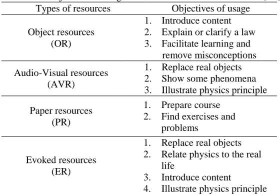 Table 2. The objectives of usage associated to the stated resources (SR) Types of resources Objectives of usage 