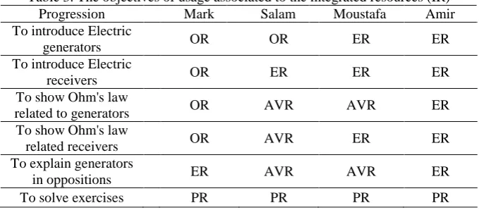 Table 3. The objectives of usage associated to the integrated resources (IR)  Progression         Mark       Salam   Moustafa Amir 