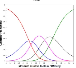 Figure 1: Rating scale structure calibrations 