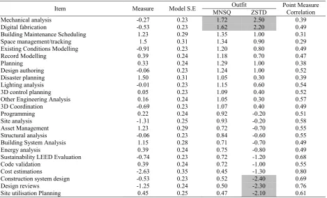 Table 3 : Item Misfit Order 