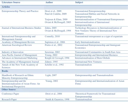 FIGURE 2: SUMMARY OF SOURCES FOR TE LITERATURE REVIEW 