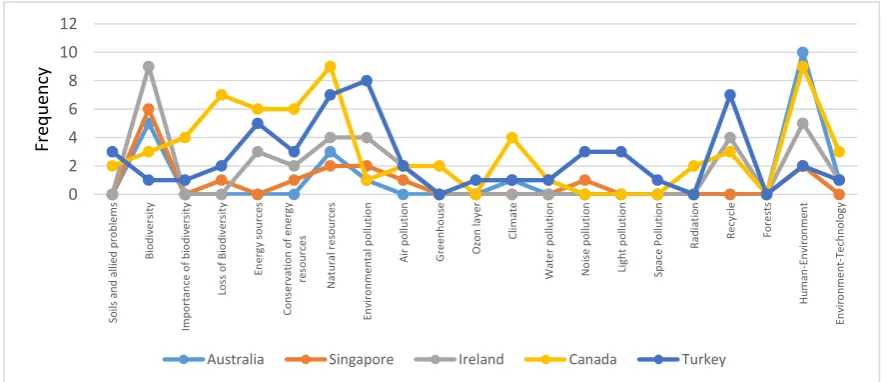 Figure 1 reveals a similar tendency across countries. The attainment frequency values of the countries regarding EI were clustered at a value of 4 and below