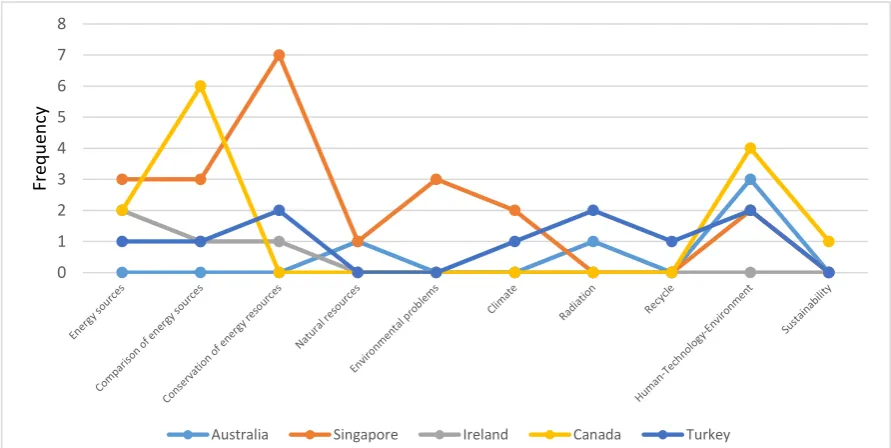 Figure 3. The distribution of environmental activities in primary science curricula  