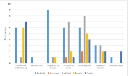Figure 10. The distribution of environmental activities in biology subject  