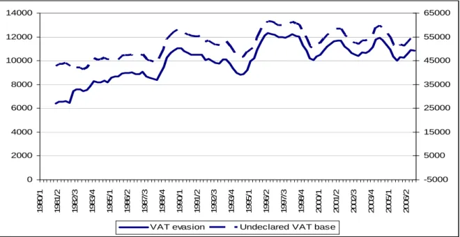 Figure 3: Undeclared VAT base (right scale) and VAT evasion (left scale), values in real terms (euro millions at 2000  prices)                   02000400060008000100001200014000 1980/1   1981/2   1982/3   1983/4   1985/1   1986/2   1987/3   1988/4   1990/1