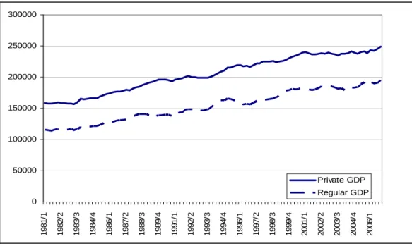 Figure 4. GDP net of public spending: private  and regular (euro millions, at 2000 prices) 