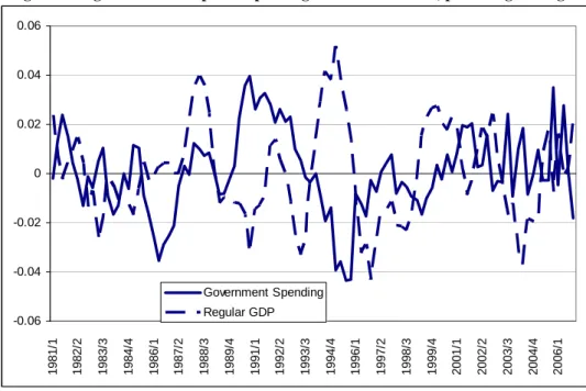 Figure 5. Regular GDP and public spending: HP filtered series, percentage changes.                     