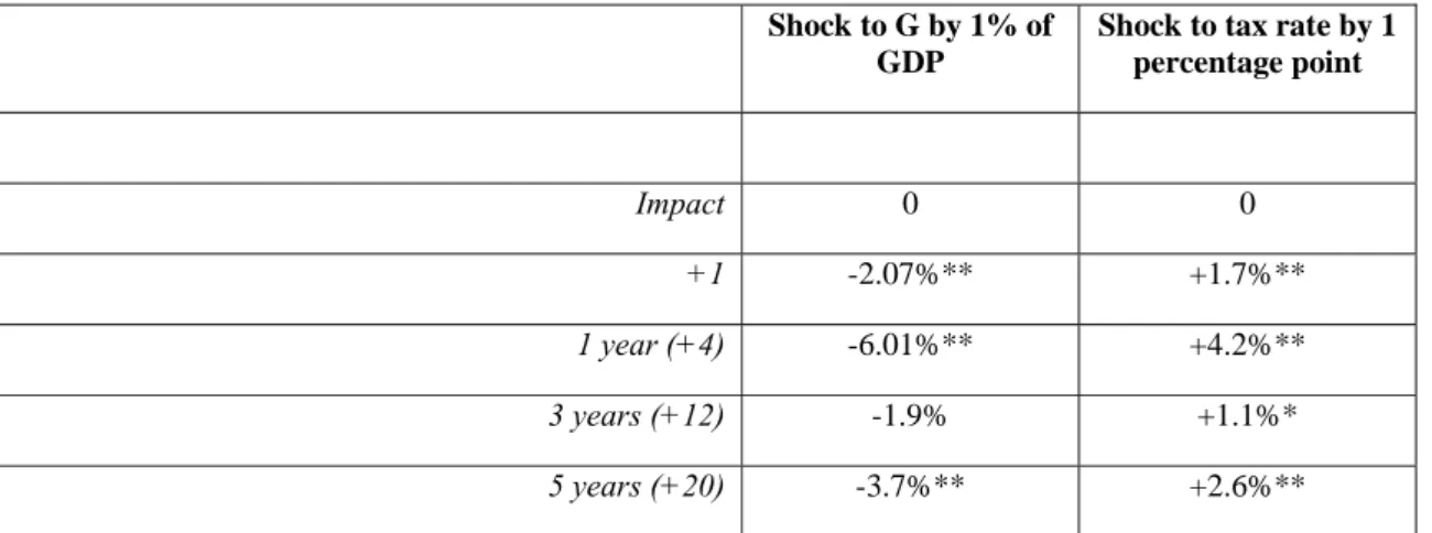 Table 2: The response of unreported GDP (benchmark model) to positive shocks to public spending and taxation  Shock to G by 1% of 