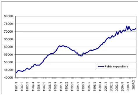 Figure 1 Direct public spending (consumption +investment, euro millions, at 2000 prices) 