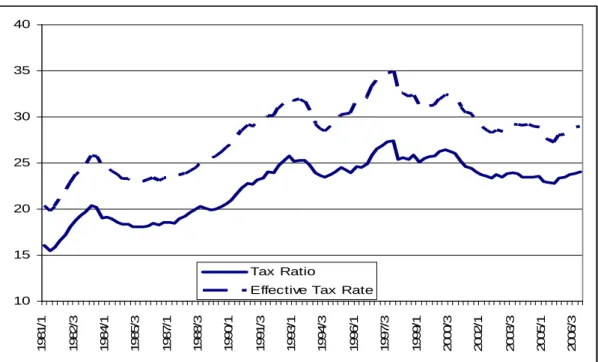 Figure 2: Net fiscal pressure: tax ratio and effective tax rate -percentages 