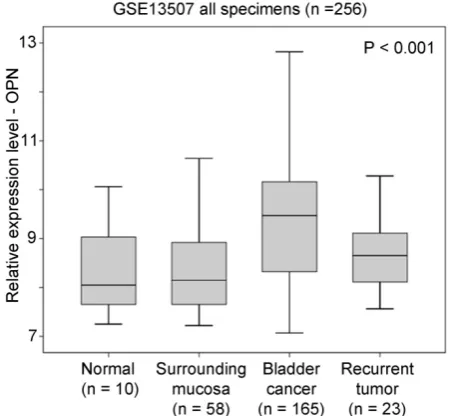 Figure 1. The association between OPN expression and bladder cancer. A box plot showing the expression level of OPN in different bladder specimens