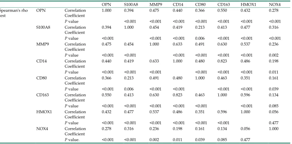 Table 1. GSE13507 Bladder cancer dataset (n = 165); Correlation of CD133 and other gene expressions 
