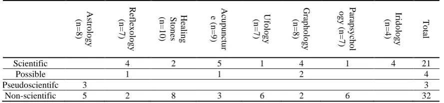 Table 2. Participants‟ Initial Perceptions about the Characteristics of Science 