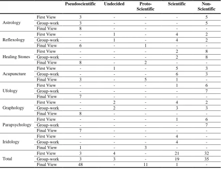 Table 3. Participants‟ post perceptions about the status of assigned cases  