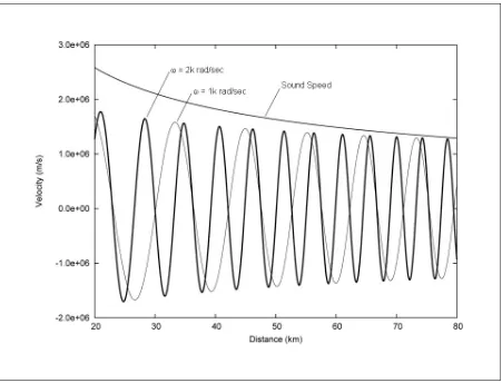 Figure 4.22 - Equation (4.26) from linear analysis is plotted for two frequencies along with the back ground sound speed