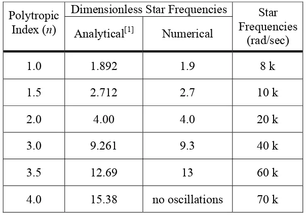 Table 3.1 – Comparison of fundamental oscillation frequencies of a star obtained by were calculated using analytical and numerical methods for six different polytropic states