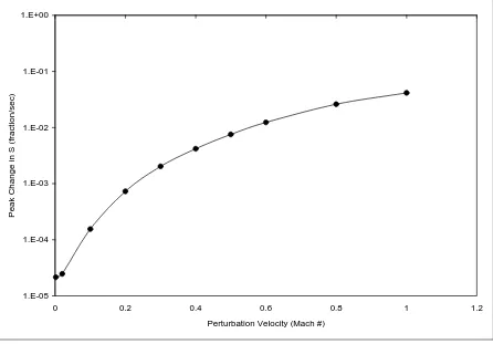 Figure 4.18 - The peak energy dissipation rate is shown as a function of the initial perturbation velocity