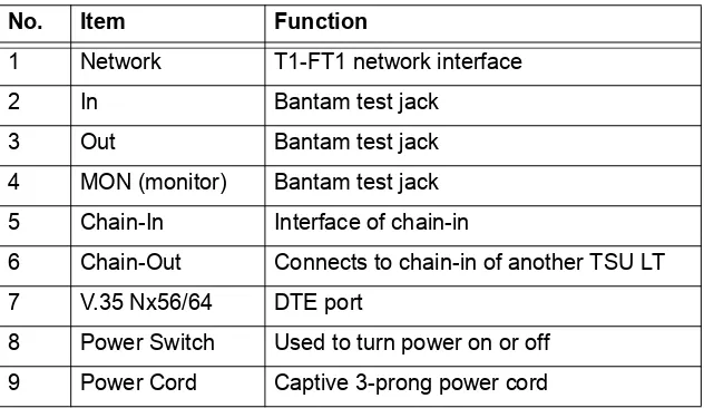 Table 1-1.  Number Identification for TSU LT w/V.35 Rear Panel