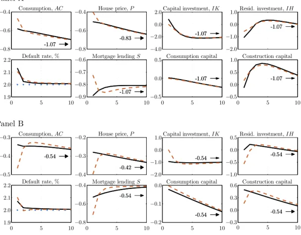 Figure 1.3: Impulse-responses. Panel A: persistent consumption technology shock, v y 