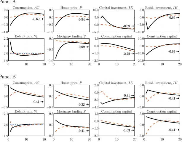 Figure 1.4: Impulse-responses. Panel A: persistent capital technology shock, v k . Panel B: