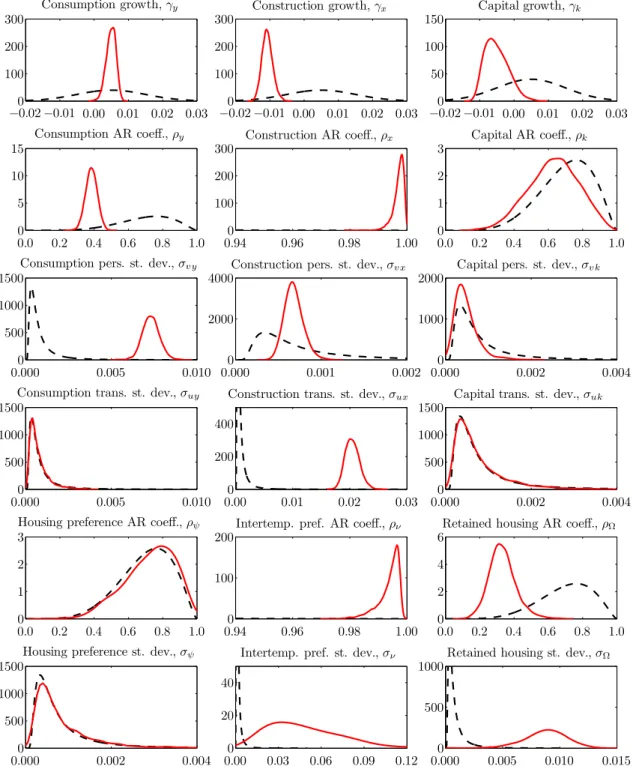 Figure 2.1: Posterior distributions: perfect knowledge. Black (dashed) lines represent the prior distributions; red (solid) lines represent the posterior distributions.