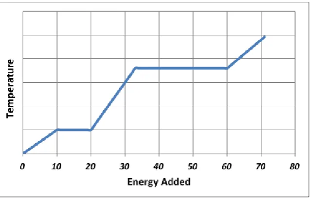 Figure 1. A typical "Temperature vs. Energy Added" plot 