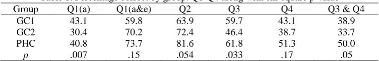 Table 1. Percentage correct by group: Q1-Q4 along with chi-square p-value Q1(a) 43.1 