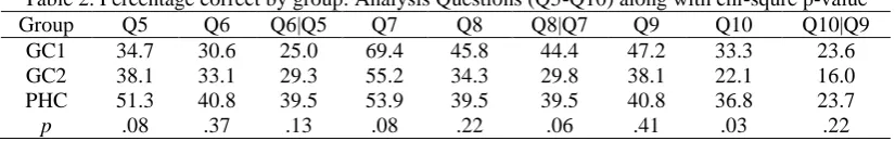Table 2. Percentage correct by group: Analysis Questions (Q5-Q10) along with chi-squre p-value Q5 34.7 