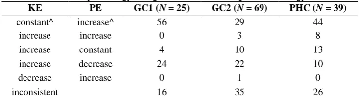 Table 5: Consistency of energy changes for students stating the total energy increases* KE PE GC1 (N = 25) GC2 (N = 69) PHC (N = 39) 
