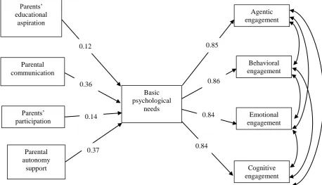 Table 1. Standardized coefficients 