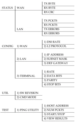 Figure 3-2.  Router Option Module Front Panel Menu Structure