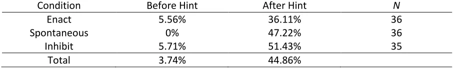 Table 1: Descriptive Statistics of the Sample by Condition 