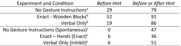 Table 4 Percentae of participants producing the convergence solution to the radiation 