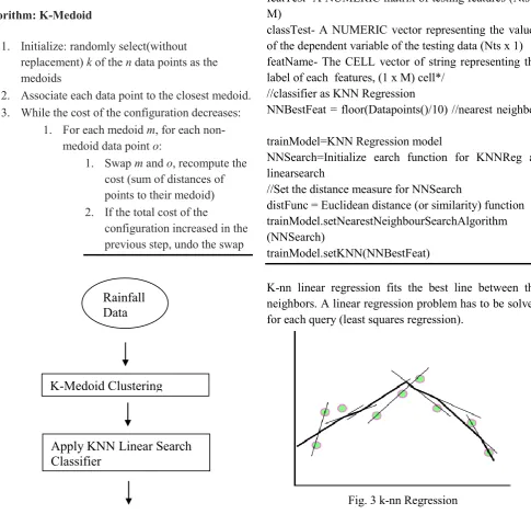Fig. 3 k-nn Regression 