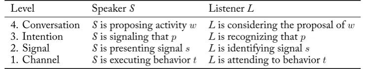 Table 2.2: �e four action levels, from Clark [22, p. 152]