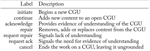Table 2.3: �e seven grounding acts from Traum’s model, adapted from [24, p. 127]