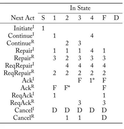 Table 2.4: Traum’s CGU transition diagram. A CGU is said to be in the common ground whenit reaches state F [20, p