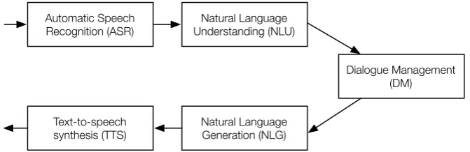 Figure 2.1: An overview of the architecture of a typical spoken dialogue system.