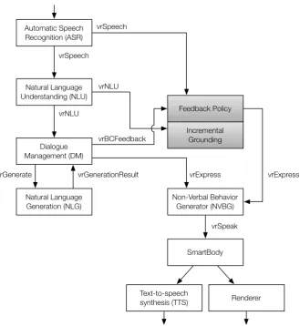 Figure 4.2: Overview of the SASO4 dialogue system. Our components are printed in grey.�e annotated lines show the inter-componenent communications over the VHMsg system,the label is the message type.