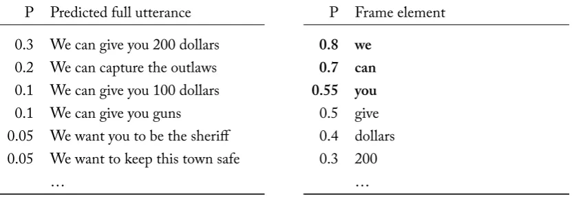 Figure 4.3: Left:the combined probability mass of the frames they occur in. Printed in bold are the elements thatwould be returned if the threshold is set at the n-best list of full utterance NLU frames (represented by their surface texts)for partial ASR result, “We can give.” Right: Explicit sub-frame element candidates, ranked by 0.50001.