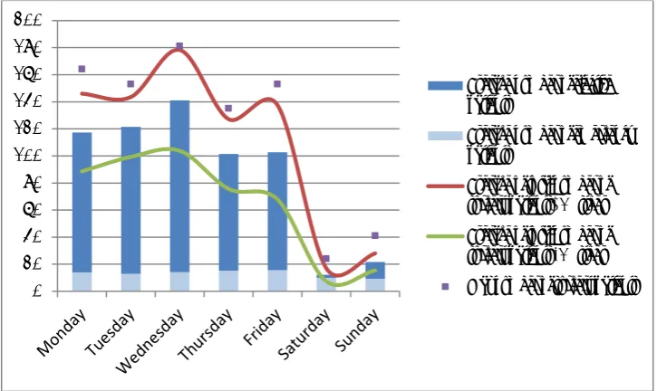 Figure 1.1: Average number of non-surgery patients per day Source: iZis, 2010, n = 72853 