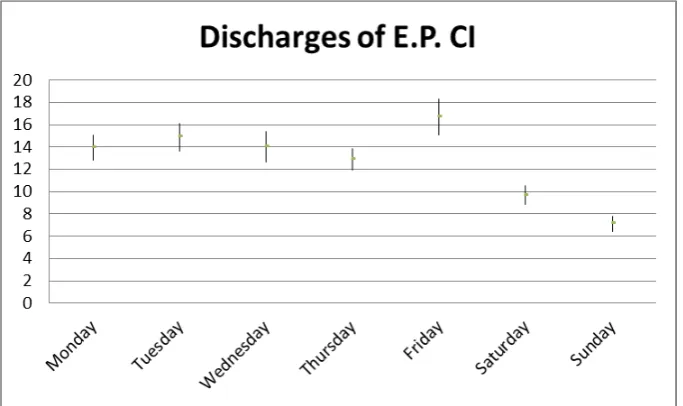 Figure 2.9: The discharges for all surgery patients on different week days Source: iZIS, 2010, n = 32225 