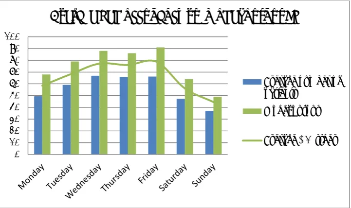 Figure 5.6: The average bed demand versus the model output (times 0.88) for the WL case 